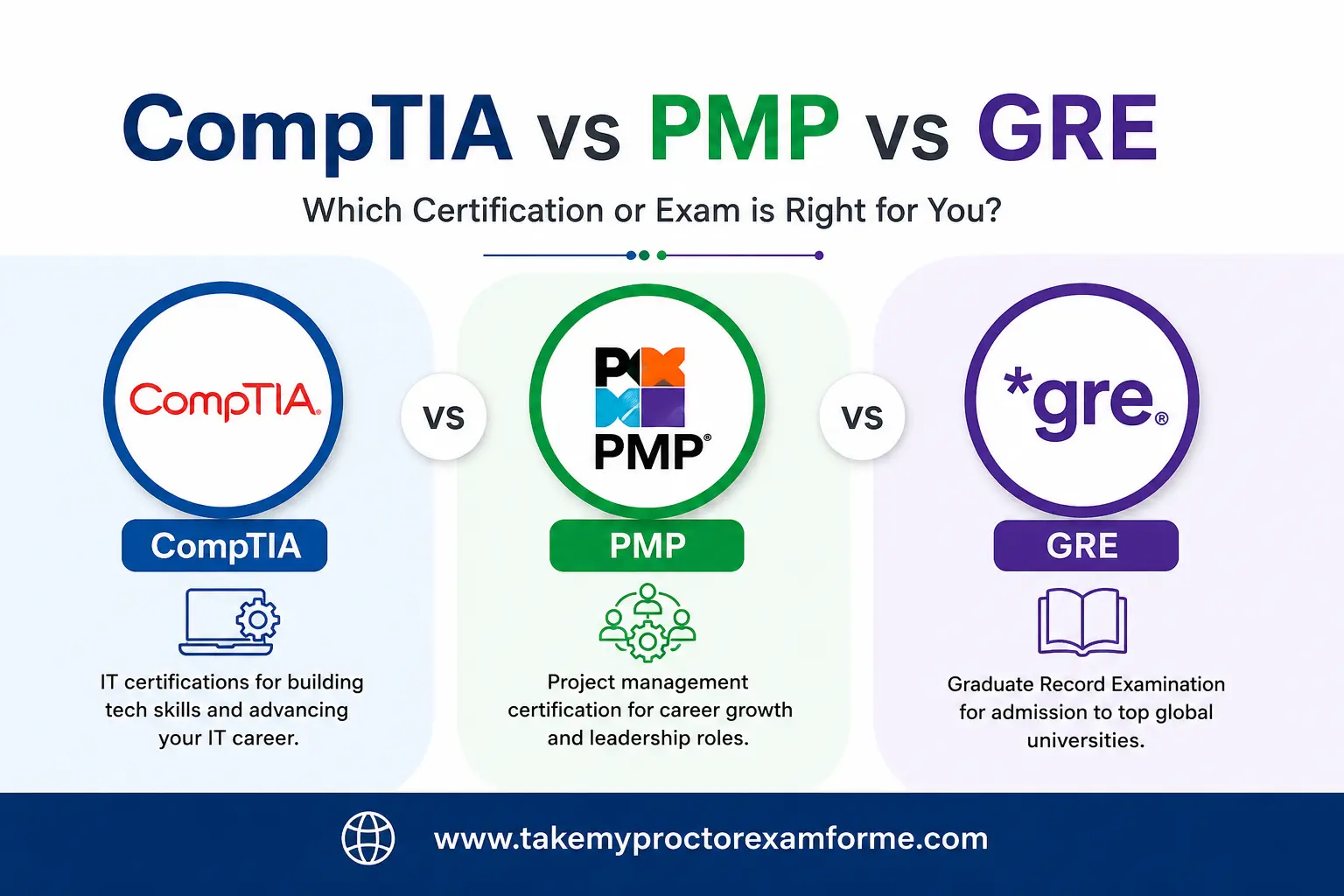 CompTIA vs PMP vs GRE: Which Online Proctored Certification Is Hardest to Pass and Why